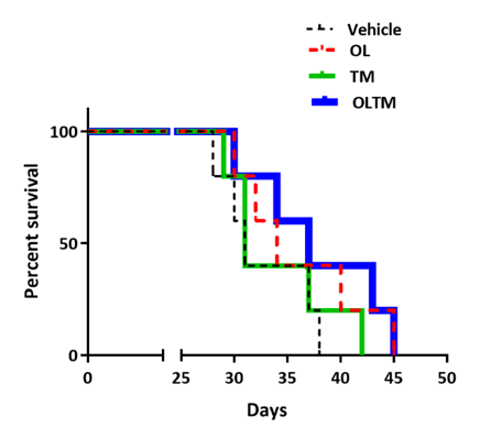 Figure 2: Kaplan Meier survival curve for F98 glioblastoma rats (n=20). Animals treated with olanzapine and temozolomide in combination showed a modest survival advantage over those treated with either drug alone. Each treatment group included five rats.